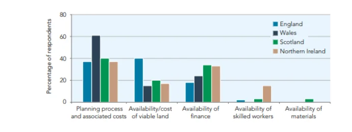 Factors affecting housebuilders