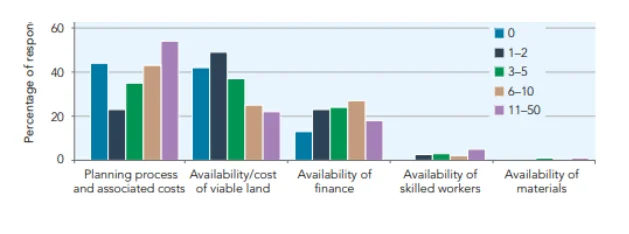 Factors affecting housebuilders