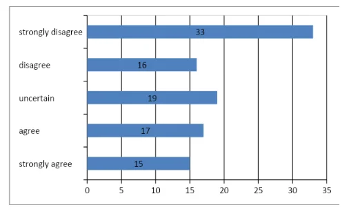 the performance review focus on assessing my competencies and abilities