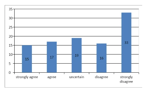 Weakness detected in the appraisal leads to training as a staff development initiative