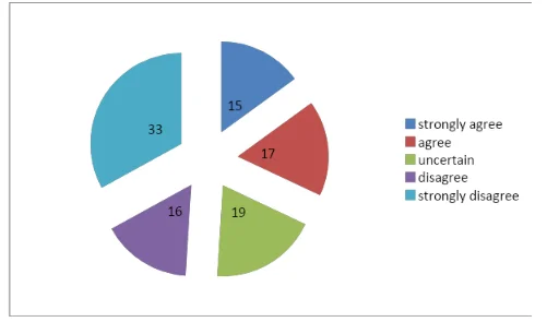 Organisation of the respondents conducts regular performance reviews