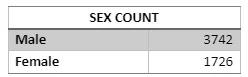 Analysis of Males and Females 