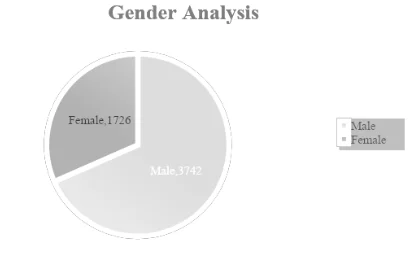 Graph showing the analysis of Males and Females 