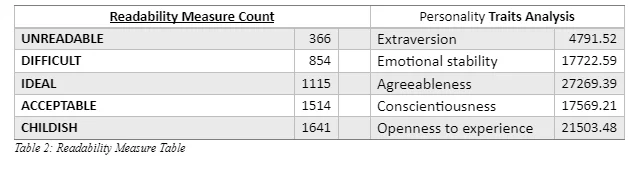 Readability Measure Table 