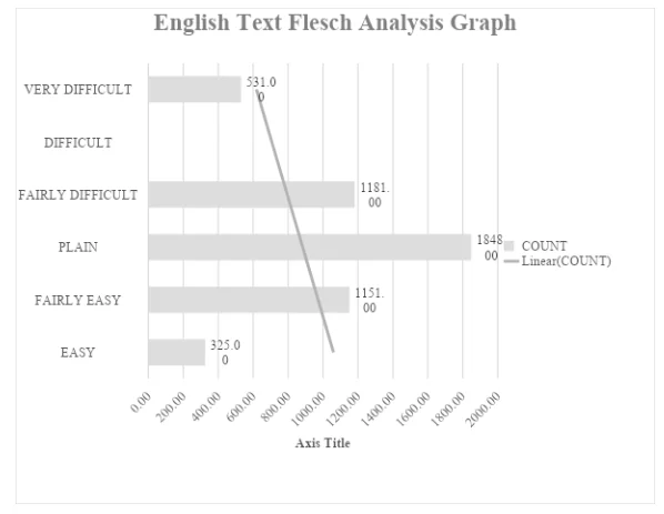Ease of Understanding graph