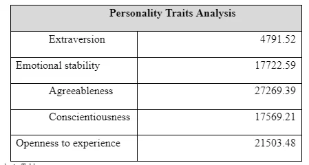  Personality Train analysis Table