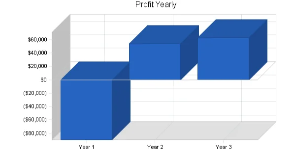 Profit forecast