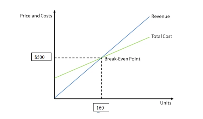 Break even estimation