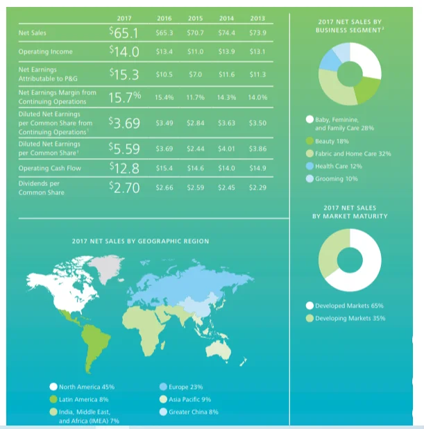 Market Report of Procter and gamble