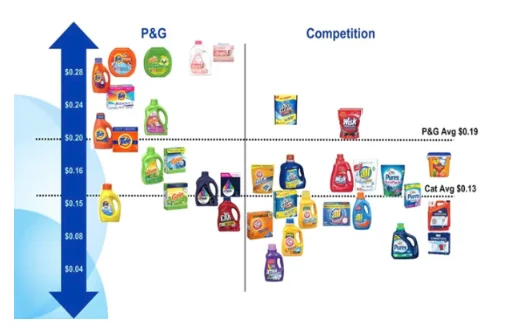 Comparison of average price of goods of P&G