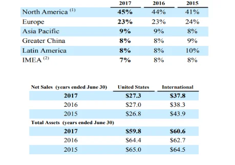 Sales by Geographic Location of P&G