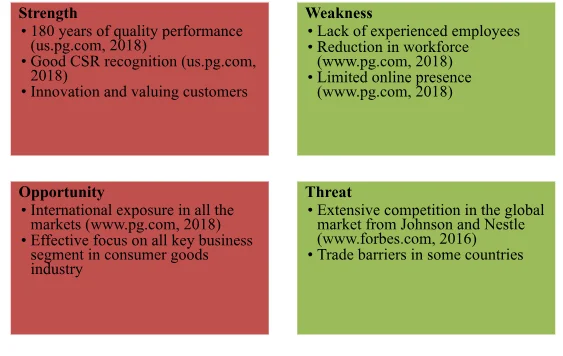 SWOT Analysis