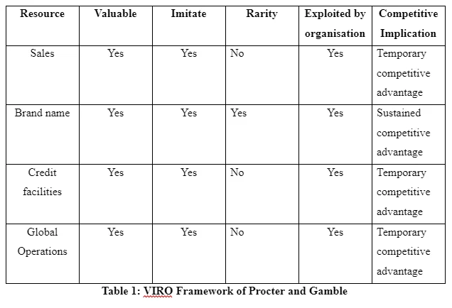 VIRO Framework of Procter and Gamble
