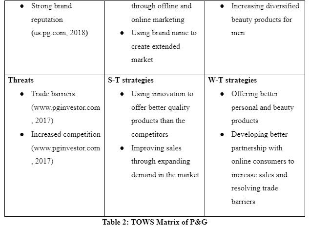 TOWS Matrix of P&G