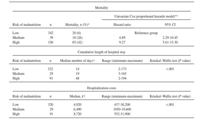 Impact of malnutrition among post-stroke patients