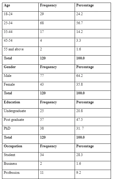 Demographic factors of the study respondents