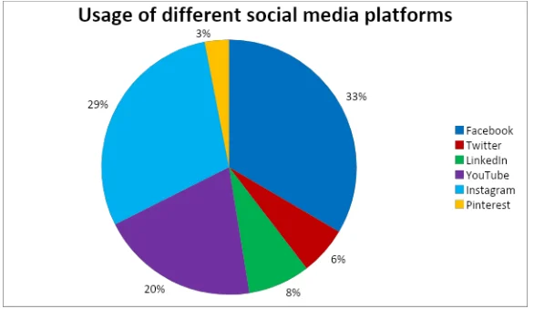 Usage of different social media platforms