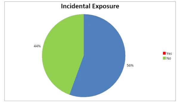 Effect of incidental exposure on consumer behaviour