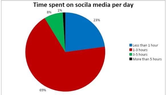Time spent on social media