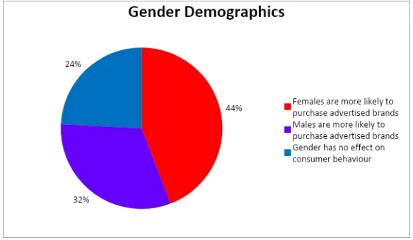 Effect of gender demographics
