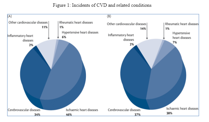 Epidemiology of Cardiovascular Diseases