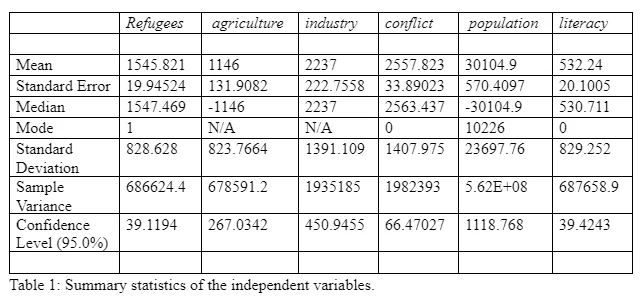 Summary statistics of the independent variables