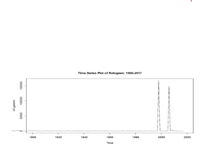 Time series plot of the total number of refugees