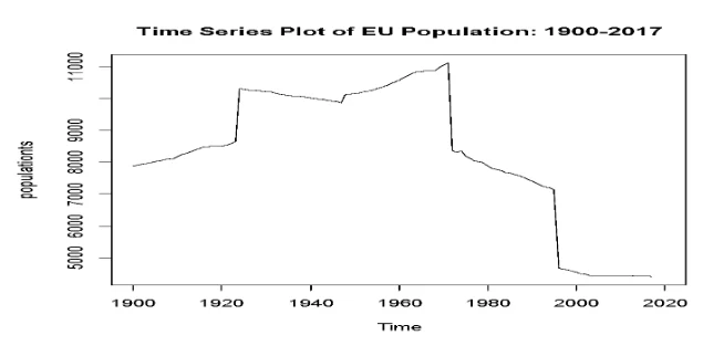 Time series plot of the total population of EU member