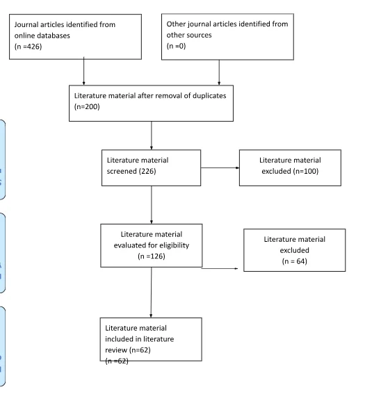 PRISMA Tool Illustrating Article Search Process