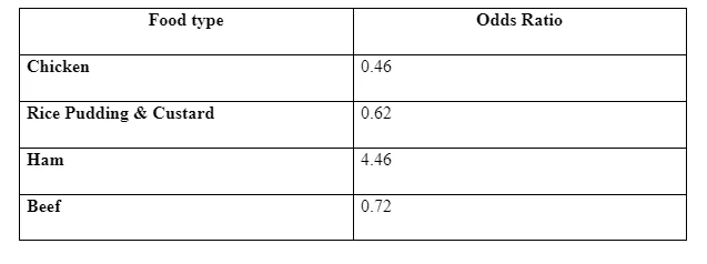 Odds ratio of all the food types that were eaten and which raise the illness