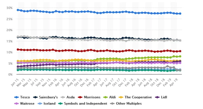 Percentage share of different retailers at UK markets