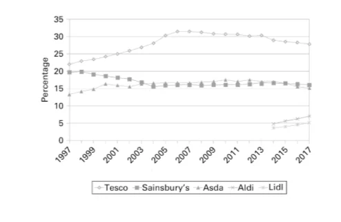 Share of different supermarkets at UK grocery market