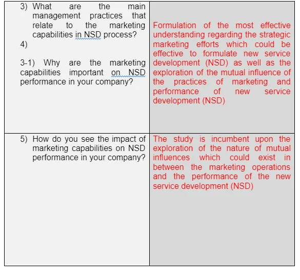 The relationship between research questions and objectives