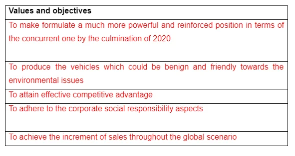 Values and objectives in BMW