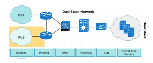 The Coexistence of IPv4 and IPv6 by establishing the dual Stack Network, adopted from