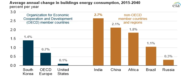 Annual average change in building energy consumption, 2015 to 2040