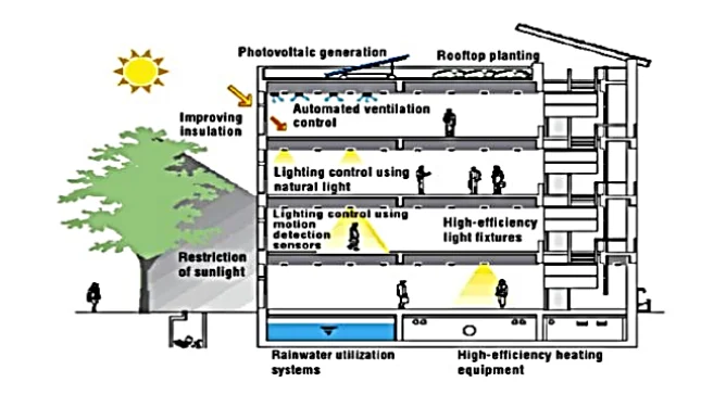 Conceptual Framework for Green Building