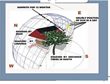 Orientation of Building