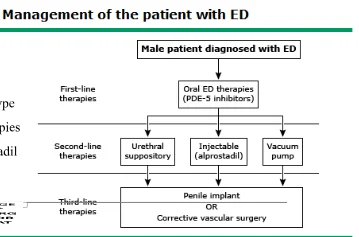 Treatment algorithm for erectile dysfunction. Adapted from