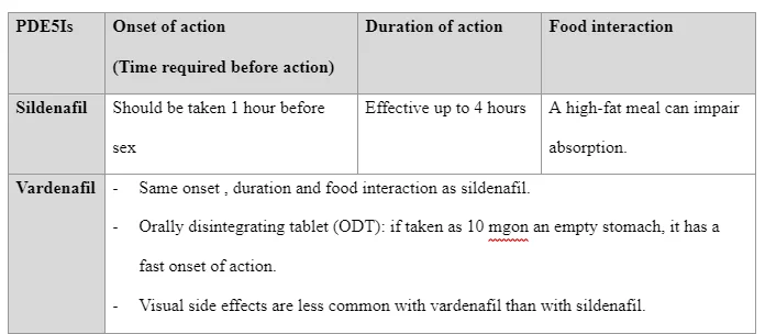 Summary of the most important differences among the phosphodiesterase type 5 enzyme inhibitors
