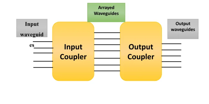 An arrayed waveguide grating