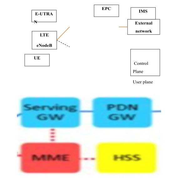 EPC architecture with links to E-UTRAN and external networks