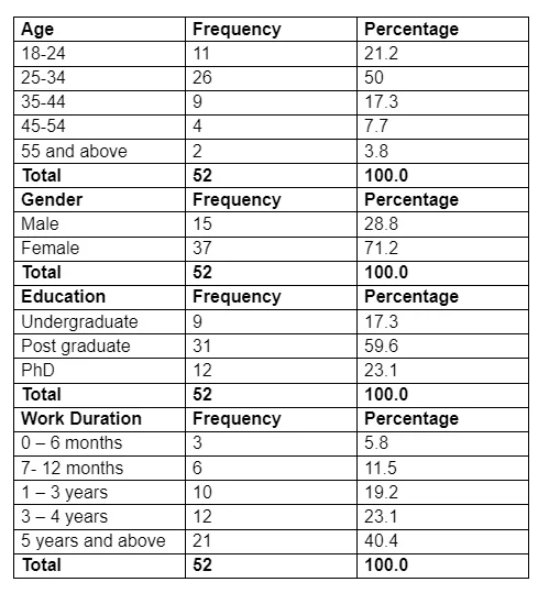 Employee demographic factors