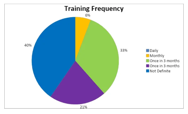 Staff training frequency