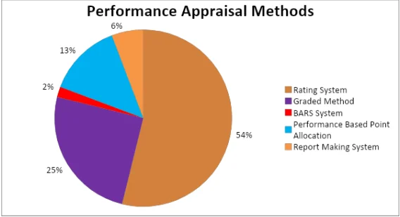 Performance Appraisal Methods
