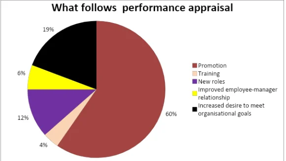 What follows performance appraisal at BHF