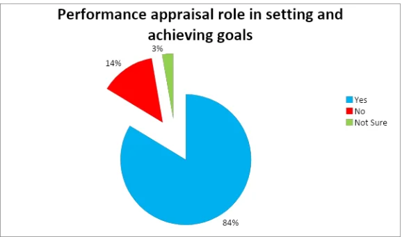 Performance appraisal’s role in setting and achieving goals