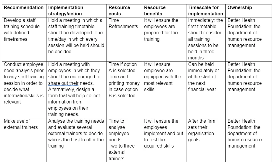 Costed Action Plan