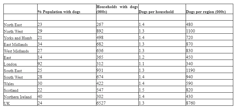 Regional Dog Population 2016