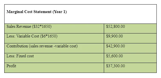 Marginal cost Statement